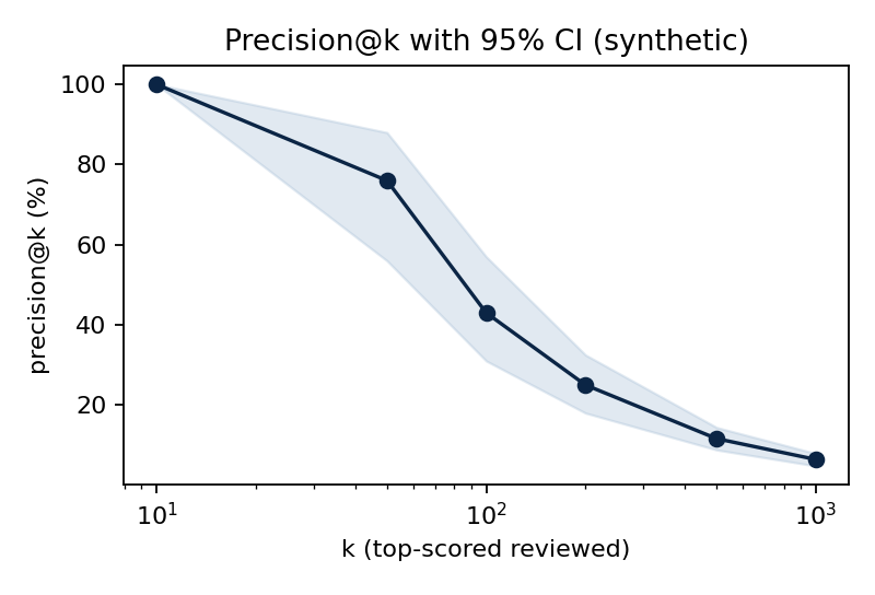 Precision@k med 95% konfidensintervall (syntetiskt)
