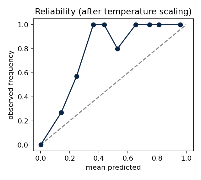 Kalibrering / reliability efter temperature scaling (syntetiskt)